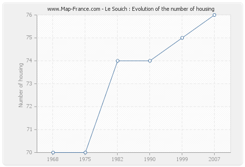 Le Souich : Evolution of the number of housing